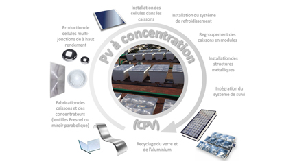 Une technologie solaire,d’intégration industrielle
