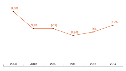 Hausse du taux de chômage