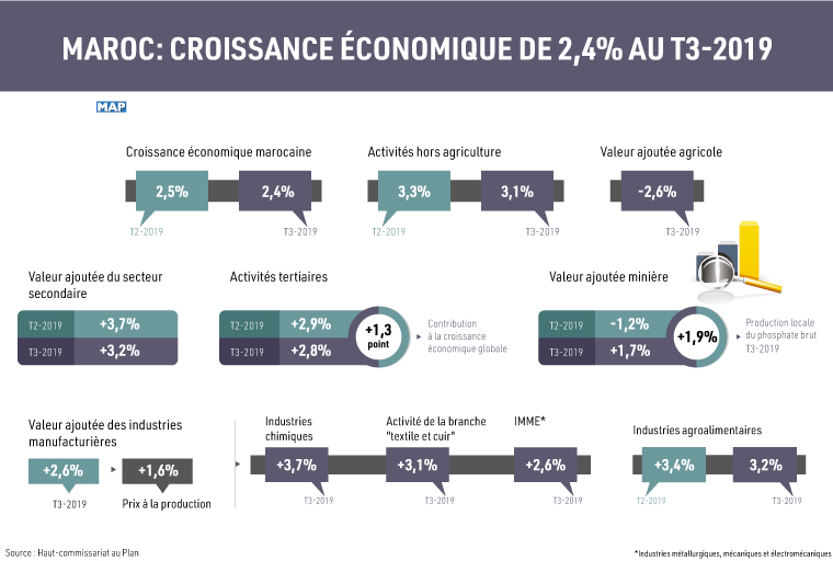 HCP: croissance économique de 2,4% au 3 e trimestre 2019