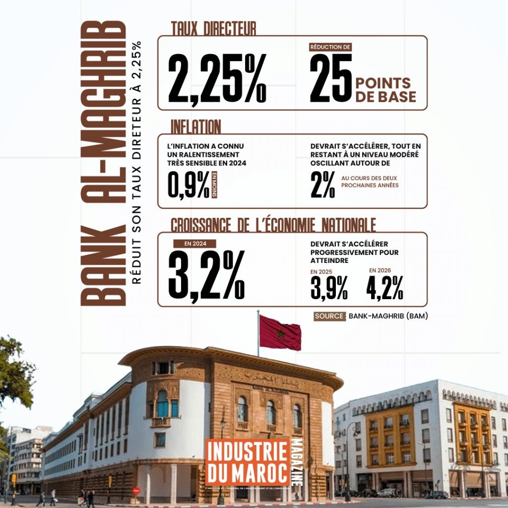 Bank Al-Maghrib abaisse son taux directeur à 2,25 %