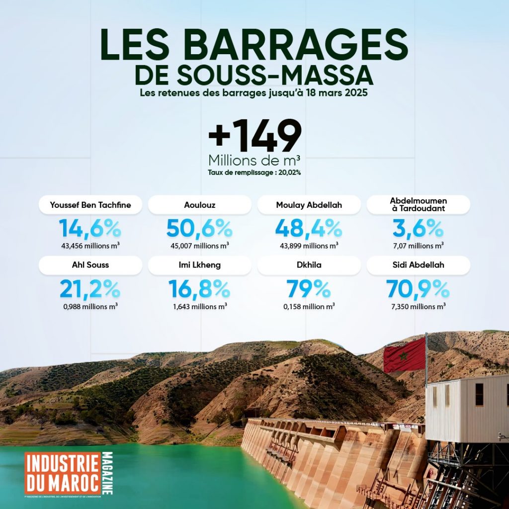 Souss-Massa: Les retenues des barrages dépassent les 149 millions de m³